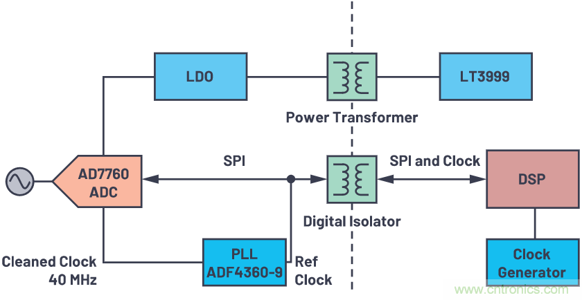 如何為ADC增加隔離而不損害其性能？