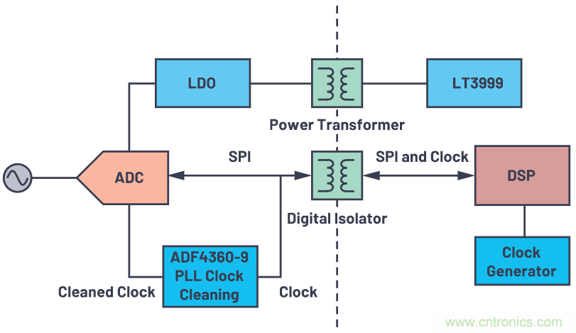 如何為ADC增加隔離而不損害其性能？