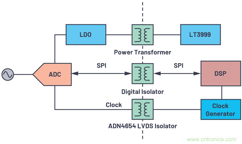 如何為ADC增加隔離而不損害其性能？