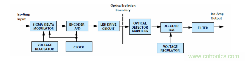 如何使用密封隔離放大器進行設(shè)計？