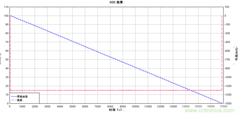 為電動(dòng)自行車(chē)和電動(dòng)摩托車(chē)提供續(xù)航時(shí)間更長(zhǎng)的13S、48V鋰離子電池組