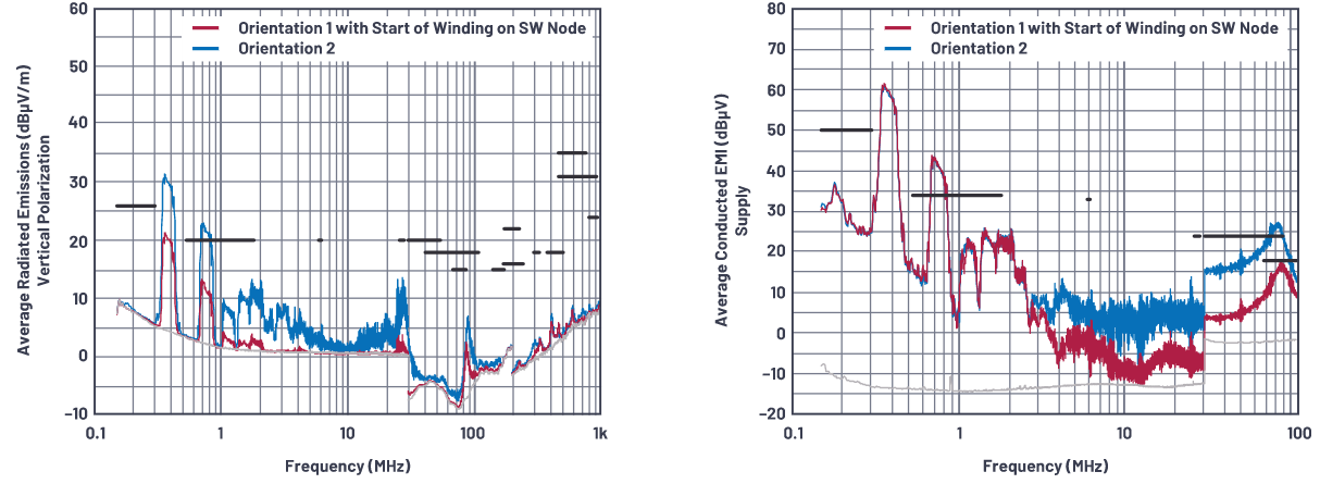 SMPS電感的安裝方向會影響輻射嗎？