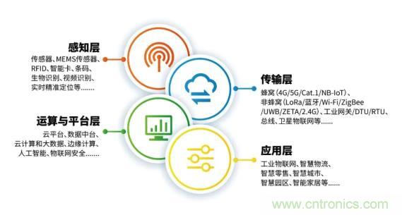 1000+IoT企業(yè)業(yè)績高速增長，他們都做了同一件事！