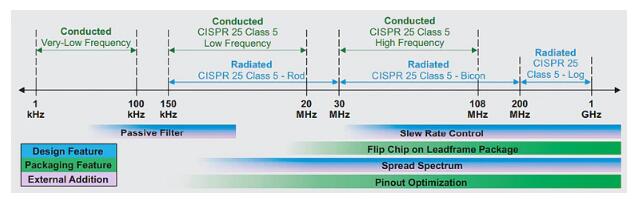 汽車電子系統(tǒng)中的電磁干擾緩解技術(shù)如何部署？
