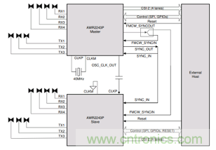 4D成像雷達軟硬兼施，性能變本加厲