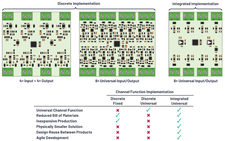 克服分立設(shè)計的缺點，這款產(chǎn)品為樓宇自動化控制器創(chuàng)造價值