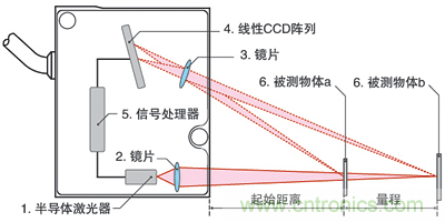激光測(cè)距傳感器的原理、選型、應(yīng)用