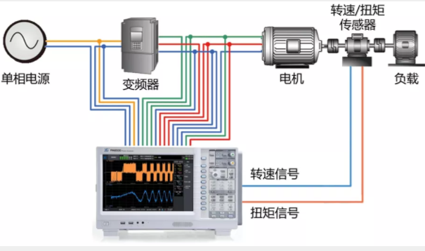 驅動未來，如何對電機運行異常做分析與定位？