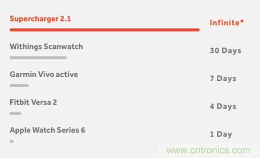 什么樣的能量收集系統(tǒng)更適合可穿戴類(lèi)應(yīng)用？