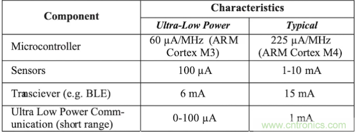 什么樣的能量收集系統(tǒng)更適合可穿戴類(lèi)應(yīng)用？