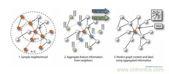 一種基于 FPGA 的圖神經(jīng)網(wǎng)絡加速器解決方案 一種基于 FPGA 的圖神經(jīng)網(wǎng)絡加速器解決方案