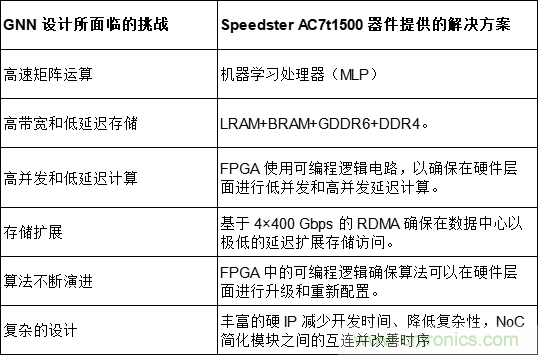 一種基于 FPGA 的圖神經(jīng)網(wǎng)絡加速器解決方案 一種基于 FPGA 的圖神經(jīng)網(wǎng)絡加速器解決方案