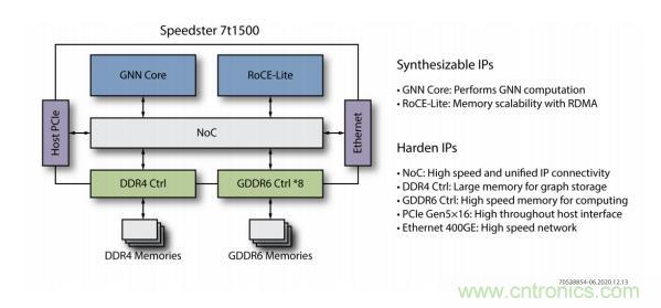 一種基于 FPGA 的圖神經(jīng)網(wǎng)絡加速器解決方案 一種基于 FPGA 的圖神經(jīng)網(wǎng)絡加速器解決方案