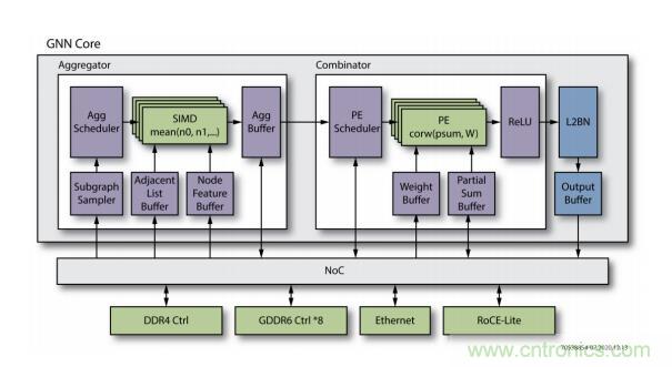 一種基于 FPGA 的圖神經(jīng)網(wǎng)絡加速器解決方案 一種基于 FPGA 的圖神經(jīng)網(wǎng)絡加速器解決方案