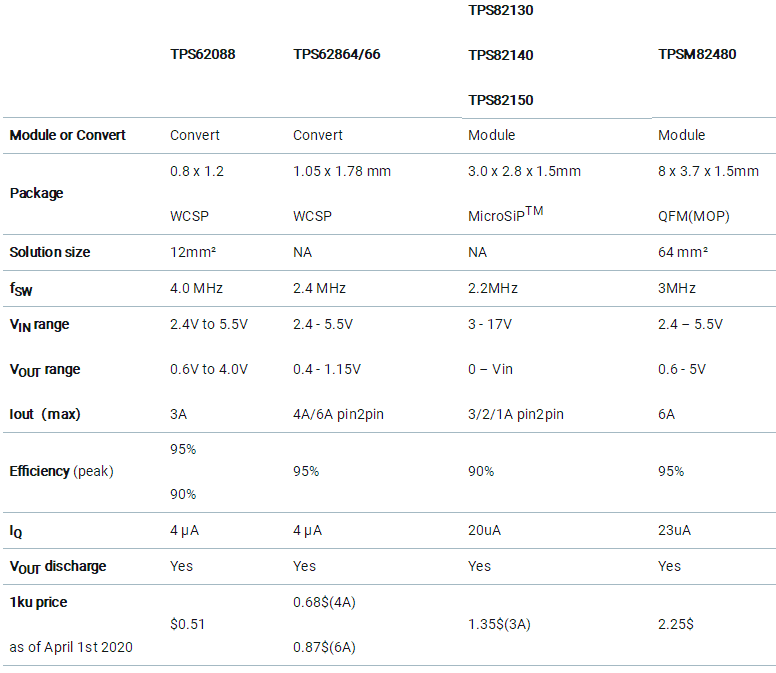 助力高速光模塊市場，提供高集成度，更小封裝電源的解決方案