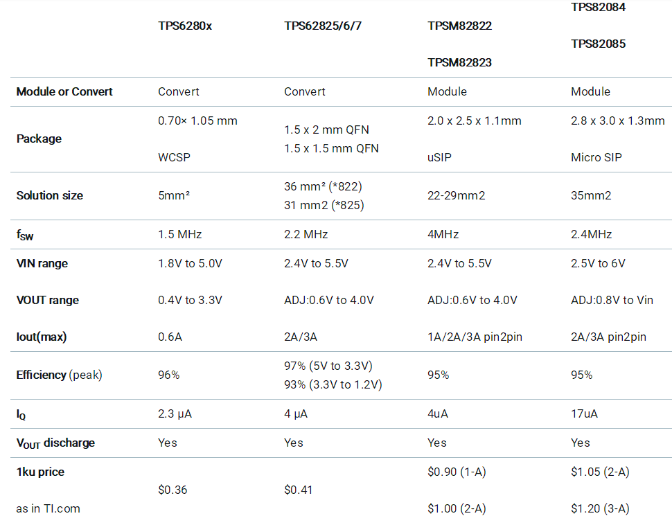 助力高速光模塊市場，提供高集成度，更小封裝電源的解決方案