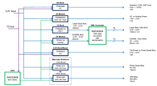 助力高速光模塊市場，提供高集成度，更小封裝電源的解決方案