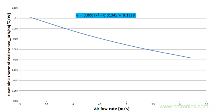 智能功率模塊IPM的結(jié)溫評估 智能功率模塊IPM的結(jié)溫評估