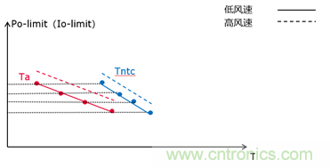 智能功率模塊IPM的結(jié)溫評估 智能功率模塊IPM的結(jié)溫評估