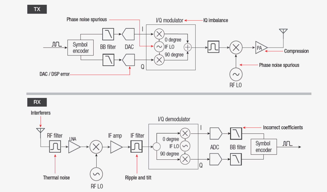 【準確、可靠、可重復】5招搞定矢量信號的解調分析