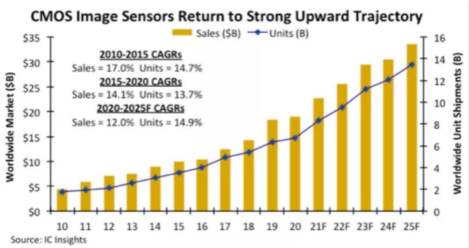 汽車、手機、安防之后，誰將成為CMOS圖像傳感器的第四&ldquo;戰(zhàn)場&rdquo;？