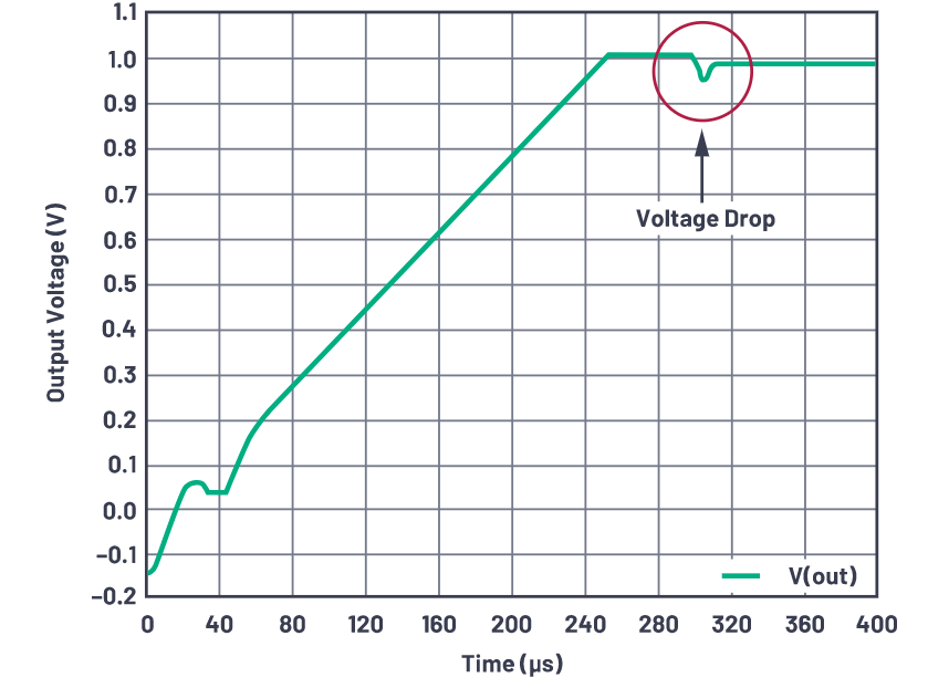 為什么使用DC-DC轉(zhuǎn)換器應(yīng)盡可能靠近負(fù)載的負(fù)載點(diǎn)(POL)電源？