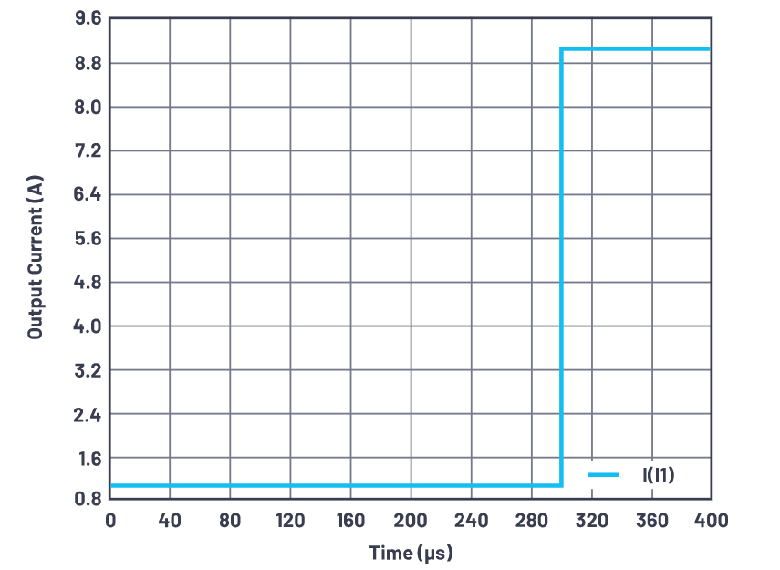 為什么使用DC-DC轉(zhuǎn)換器應(yīng)盡可能靠近負(fù)載的負(fù)載點(diǎn)(POL)電源？