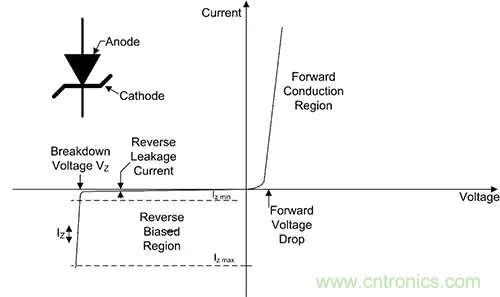 齊納、PIN、肖特基和變?nèi)荻O管的基礎(chǔ)知識及其應(yīng)用