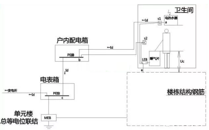 衛(wèi)生間等電位是聯(lián)結(jié)到什么地方的？