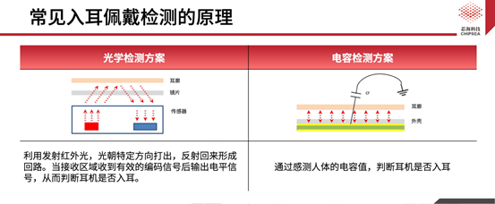 芯?？萍既弦粏涡酒鉀Q方案CSA37F72賦能TWS多維人機交互