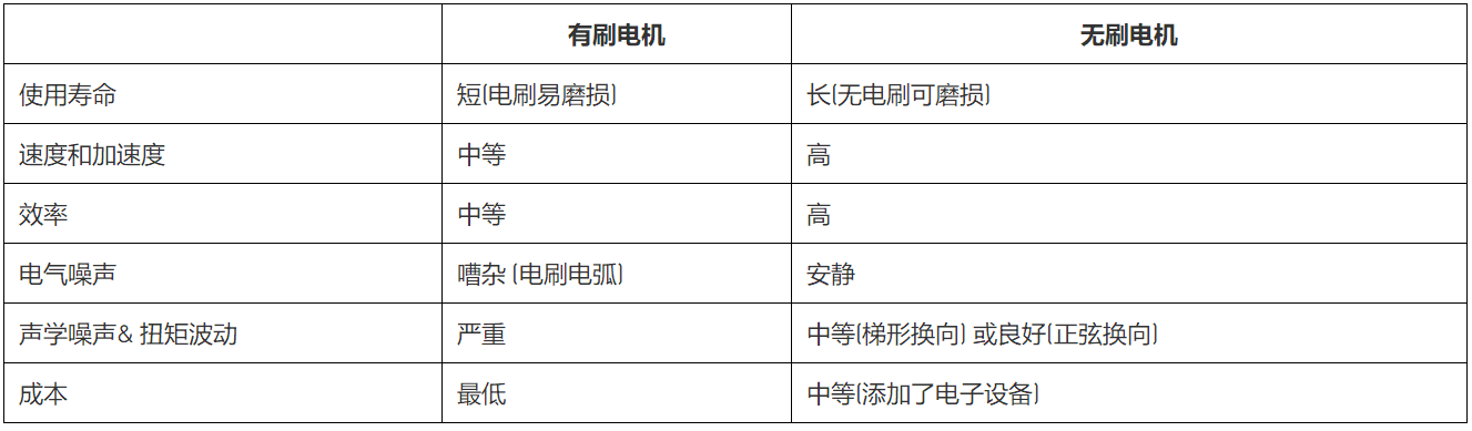 無刷直流電機、有刷直流電機：該如何選擇？