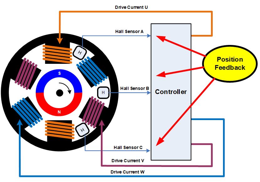 無刷直流電機、有刷直流電機：該如何選擇？