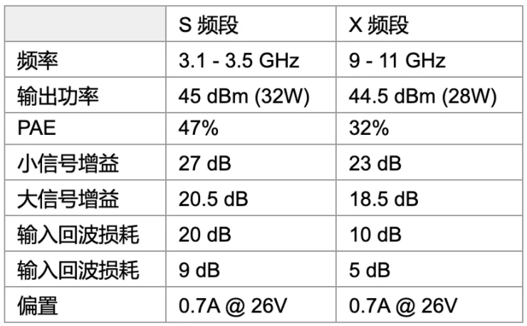 利用可采用電子方式重新配置的GaN功率放大器，徹底改變雷達(dá)設(shè)計