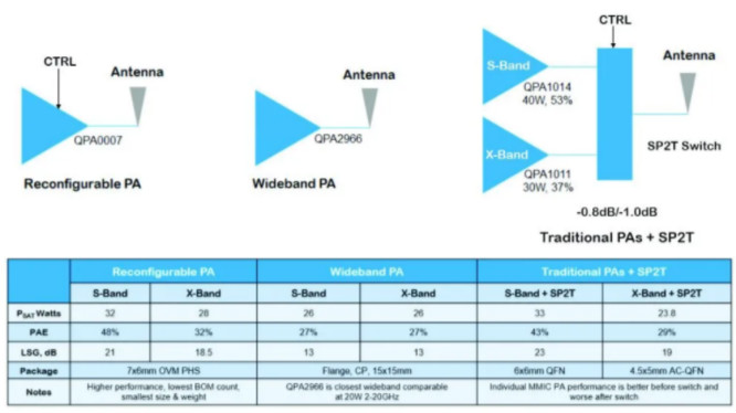 利用可采用電子方式重新配置的GaN功率放大器，徹底改變雷達(dá)設(shè)計