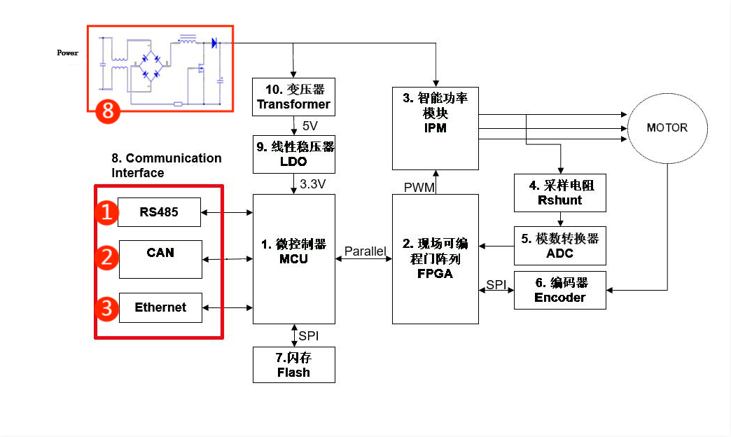 伺服電機(jī)驅(qū)動(dòng)接口、電源保護(hù)方案
