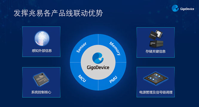 GD32以廣泛布局推進(jìn)價(jià)值主張，為MCU生態(tài)加冕！