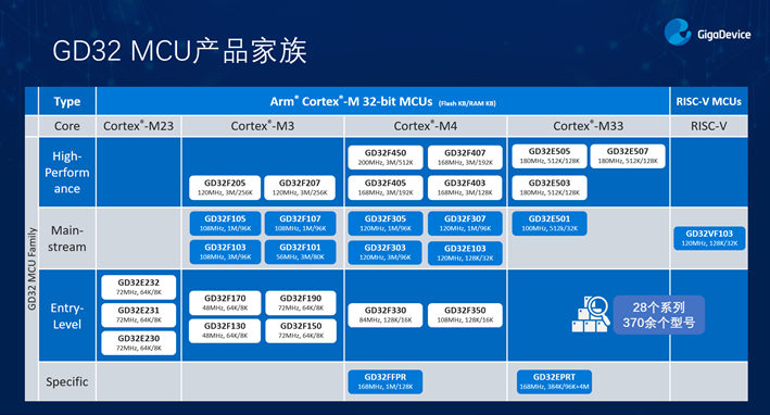 GD32以廣泛布局推進(jìn)價(jià)值主張，為MCU生態(tài)加冕！