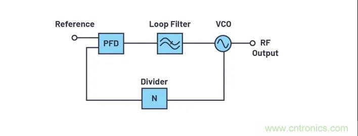 為何完全集成式轉換環(huán)路器件可實現(xiàn)出色的相位噪聲性能？