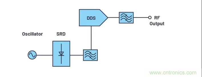 為何完全集成式轉換環(huán)路器件可實現(xiàn)出色的相位噪聲性能？