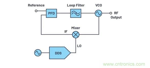 為何完全集成式轉換環(huán)路器件可實現(xiàn)出色的相位噪聲性能？