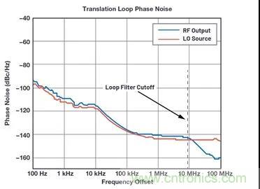 為何完全集成式轉換環(huán)路器件可實現(xiàn)出色的相位噪聲性能？