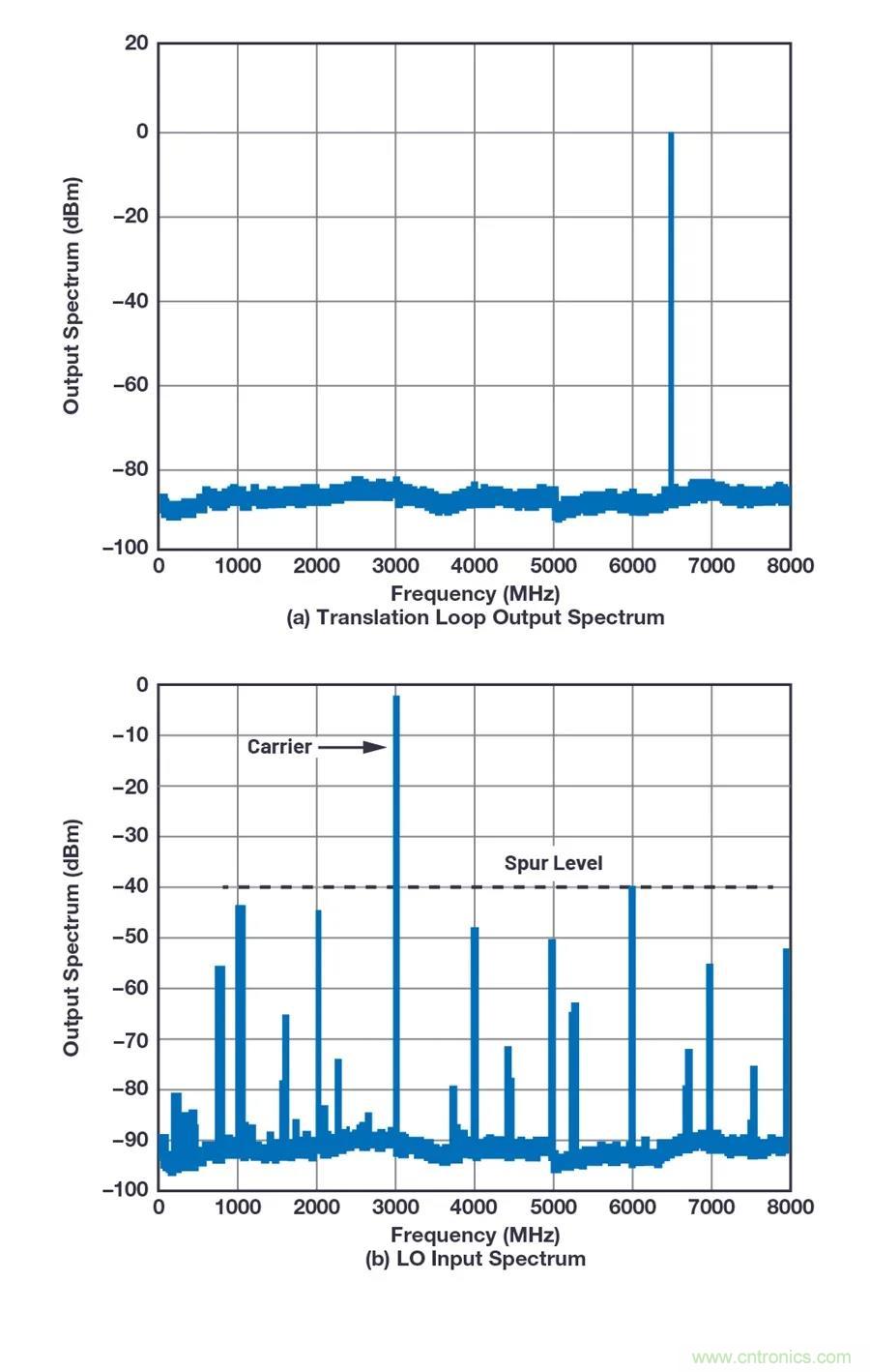 為何完全集成式轉換環(huán)路器件可實現(xiàn)出色的相位噪聲性能？