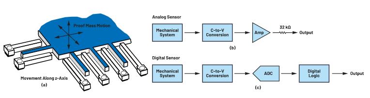 為狀態(tài)監(jiān)控選擇MEMS加速度計時，有這些關(guān)鍵但經(jīng)常被忽視的參數(shù)