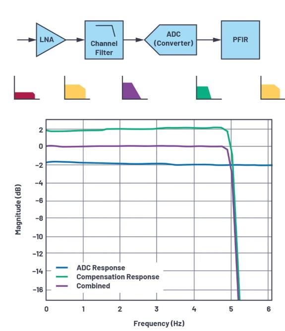 改進(jìn)寬帶多通道系統(tǒng)，集成強(qiáng)化型DSP幫您搞掂~