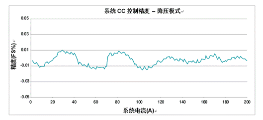 采用模塊化方法處理高電流電池測試設(shè)備 采用模塊化方法處理高電流電池測試設(shè)備