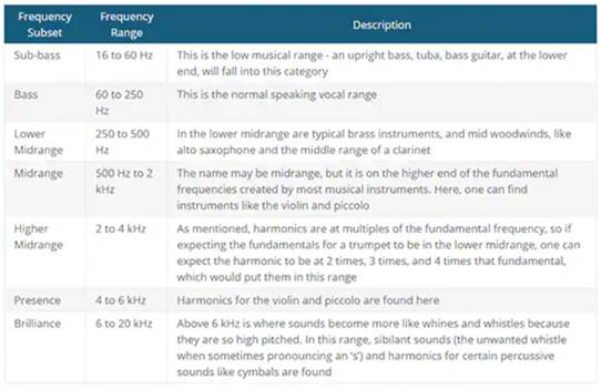 詳解音頻頻率范圍和音頻元器件 詳解音頻頻率范圍和音頻元器件