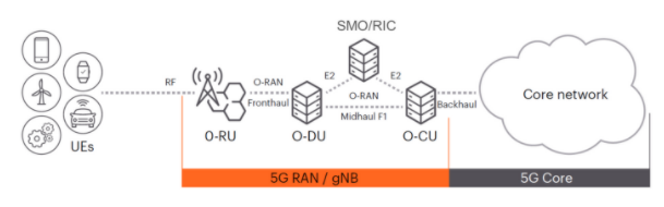 深入解析O-RAN驗證:確保開放網(wǎng)絡性能與安全的最佳實踐 深入解析O-RAN驗證:確保開放網(wǎng)絡性能與安全的最佳實踐