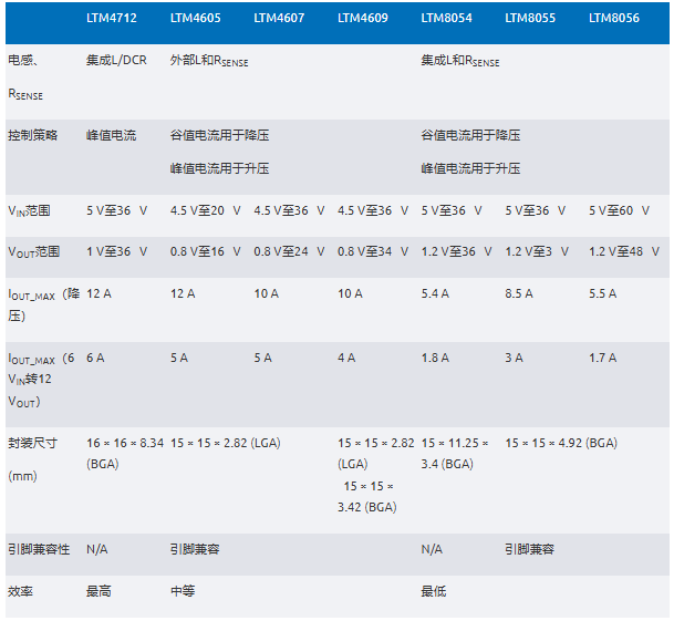 新一代μModule穩(wěn)壓器如何實(shí)現(xiàn)能效與熱性能雙提升？