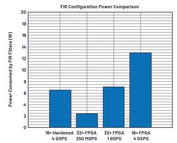 改進(jìn)寬帶多通道系統(tǒng)，集成強(qiáng)化型DSP幫您搞掂~