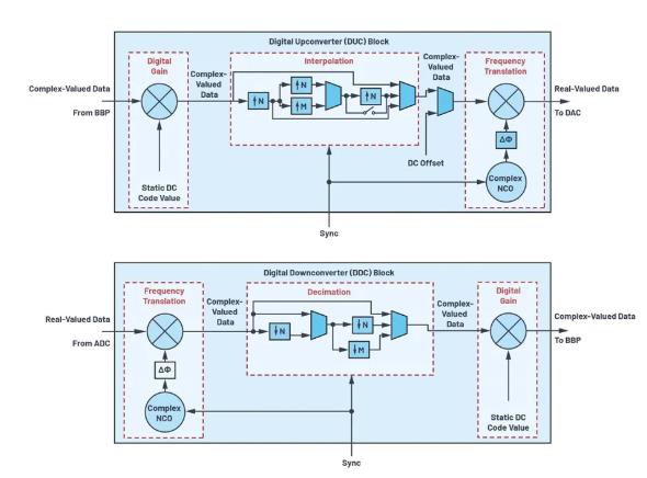 改進(jìn)寬帶多通道系統(tǒng)，集成強(qiáng)化型DSP幫您搞掂~